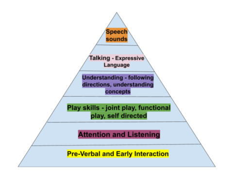 Language Development Pyramid - Children's Therapy Place